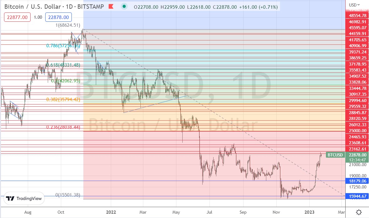 Fibonacci Retracement Levels in a Downtrend