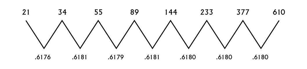 Fibonacci 61.8% Ratio