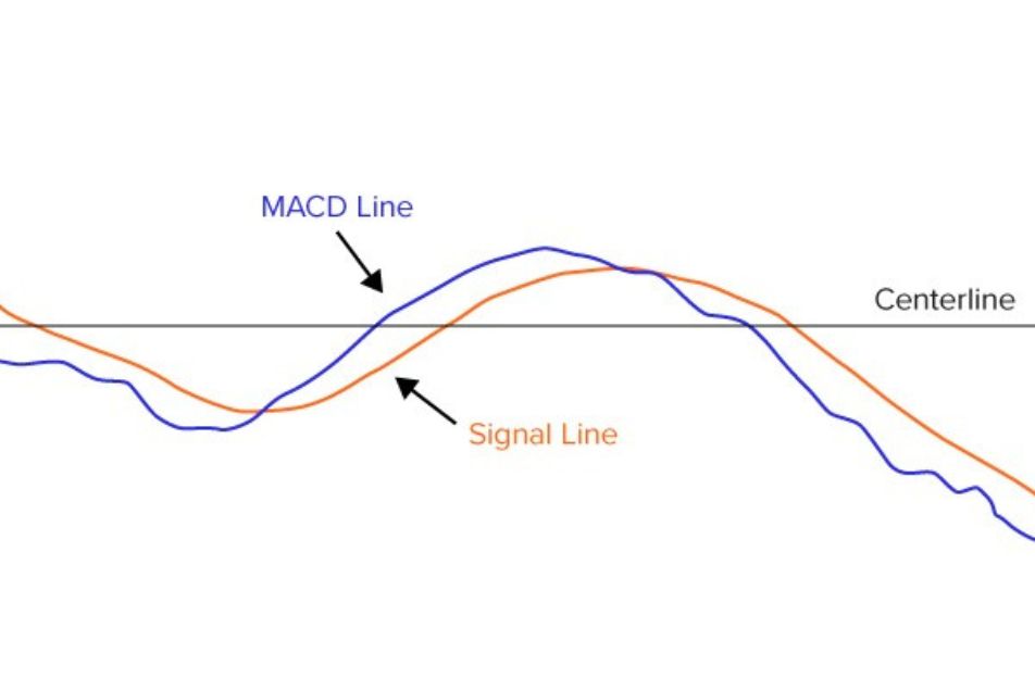 An MACD Crossover
