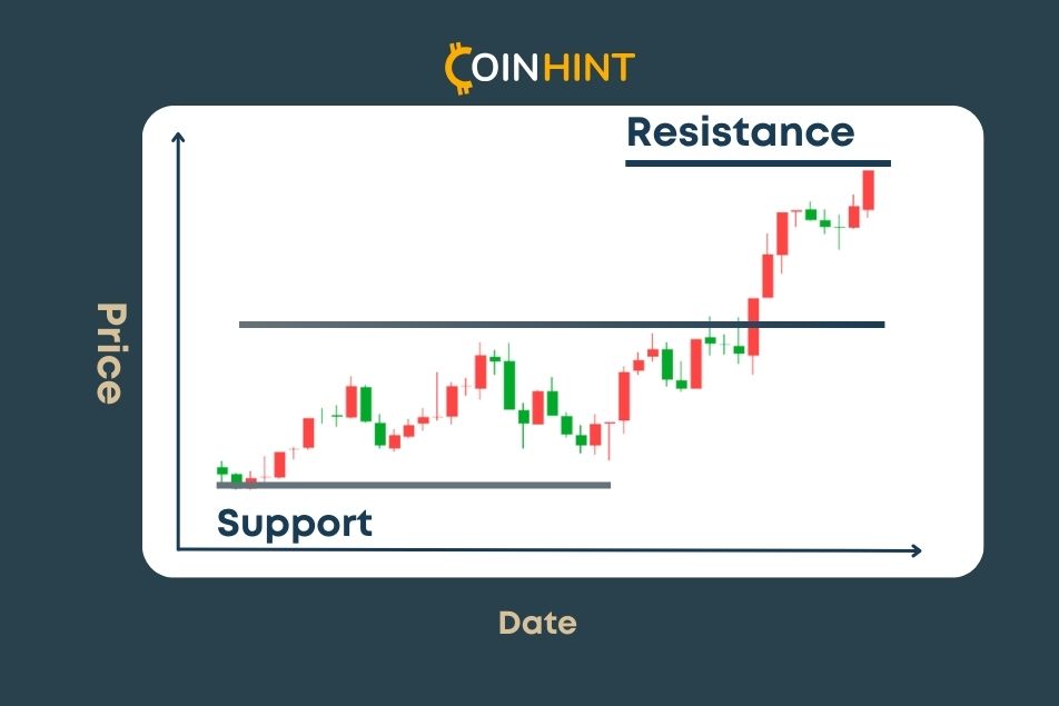what is support and resistance