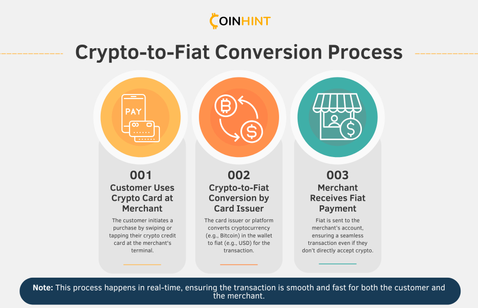 Crypto-to-Fiat Conversion Process